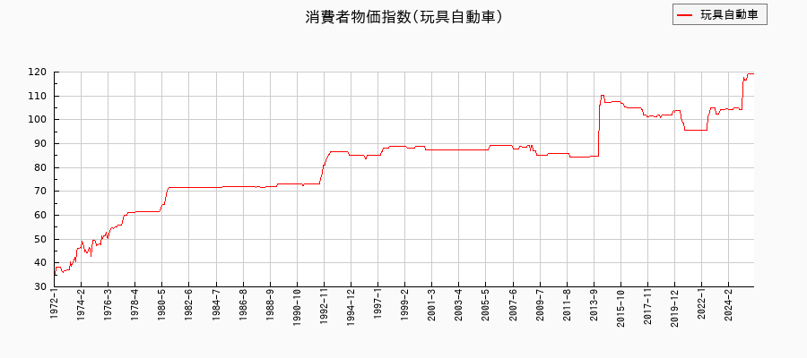 東京都区部の玩具自動車に関する消費者物価(月別/全期間)の推移