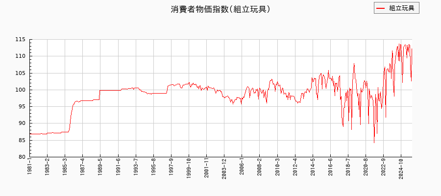 組立玩具に関する消費者物価(月別/全期間)の推移