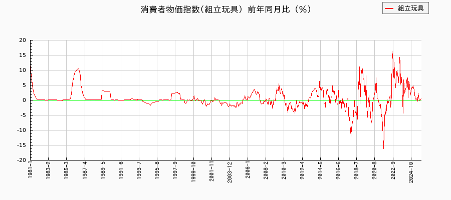 組立玩具に関する消費者物価(月別/全期間)の推移