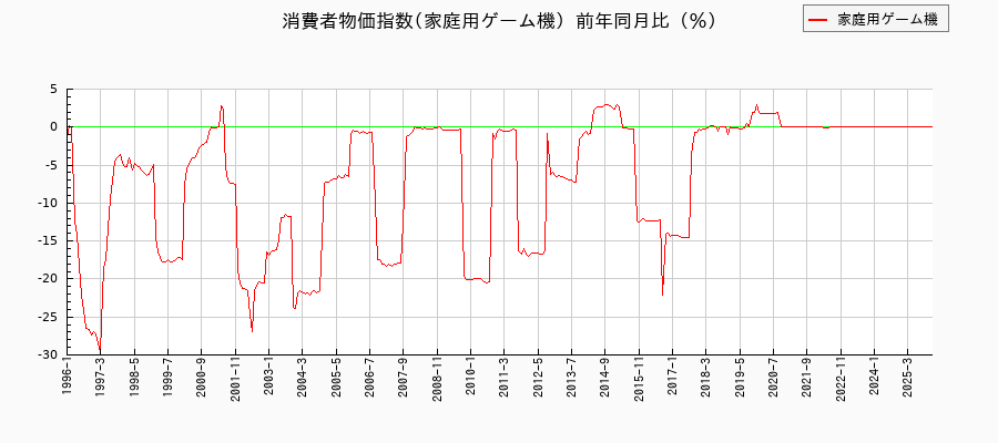 家庭用ゲーム機に関する消費者物価(月別／全期間)の推移