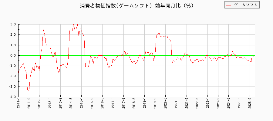 ゲームソフトに関する消費者物価(月別/全期間)の推移