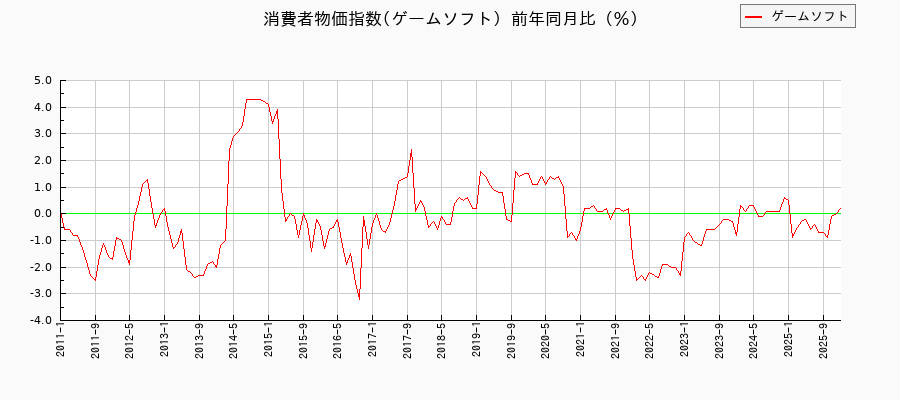 東京都区部のゲームソフトに関する消費者物価(月別/全期間)の推移