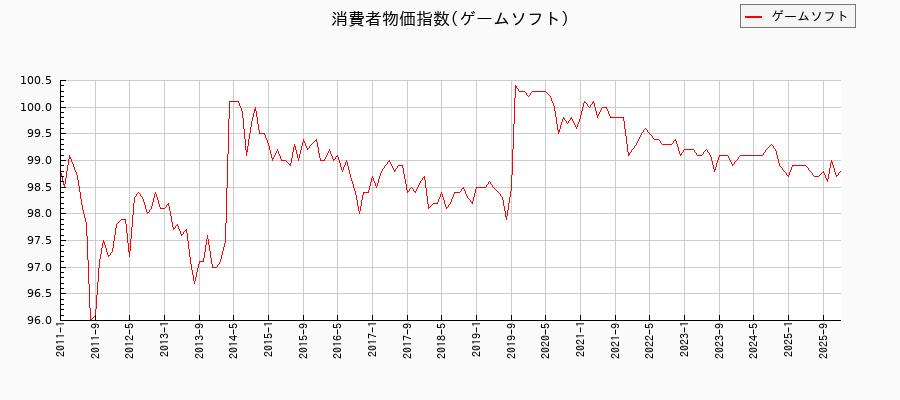 ゲームソフトに関する消費者物価(月別/全期間)の推移