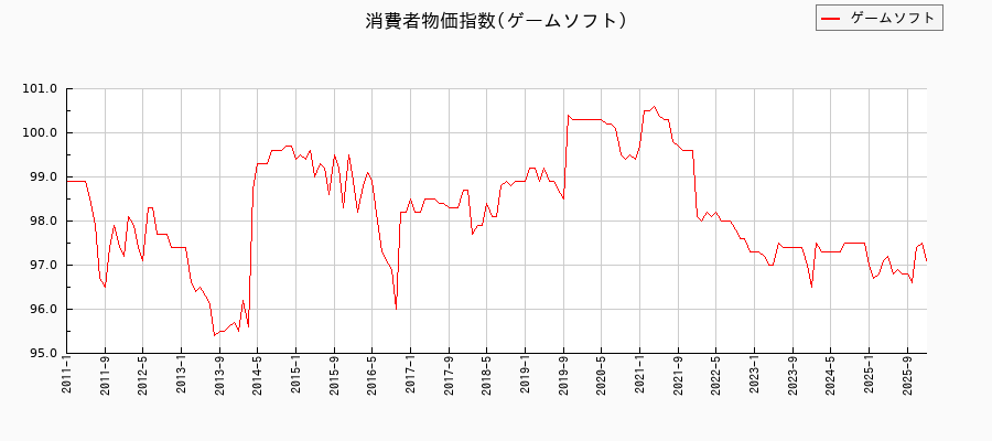 東京都区部のゲームソフトに関する消費者物価(月別/全期間)の推移