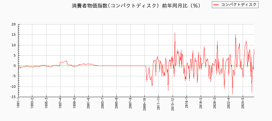 コンパクトディスクに関する消費者物価(月別／全期間)の推移