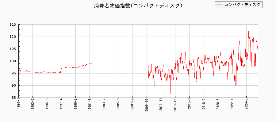 コンパクトディスクに関する消費者物価(月別／全期間)の推移