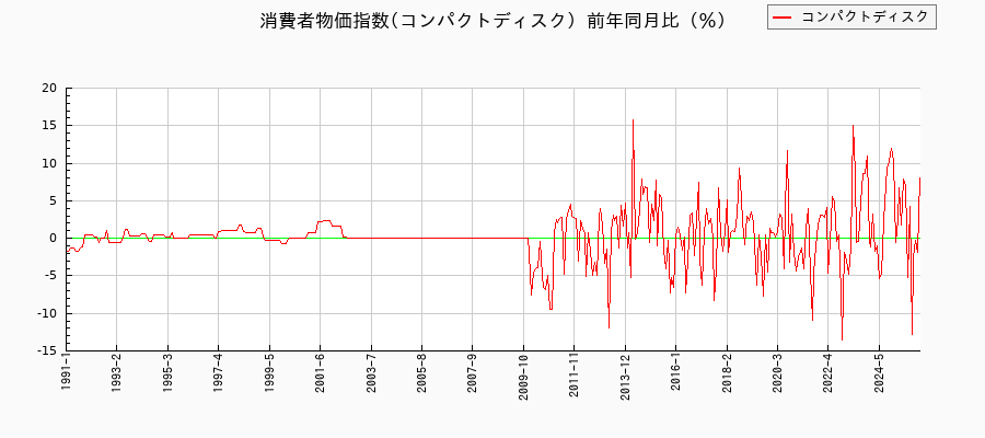 東京都区部のコンパクトディスクに関する消費者物価(月別/全期間)の推移