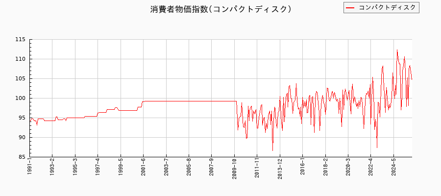 東京都区部のコンパクトディスクに関する消費者物価(月別/全期間)の推移