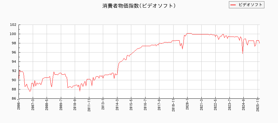 ビデオソフトに関する消費者物価(月別/全期間)の推移