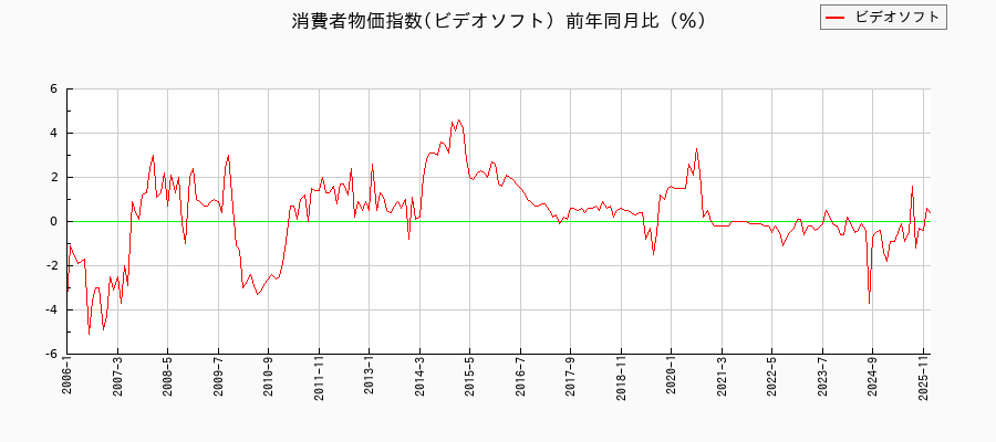 ビデオソフトに関する消費者物価(月別/全期間)の推移