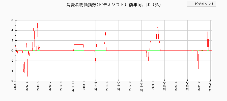 東京都区部のビデオソフトに関する消費者物価(月別/全期間)の推移
