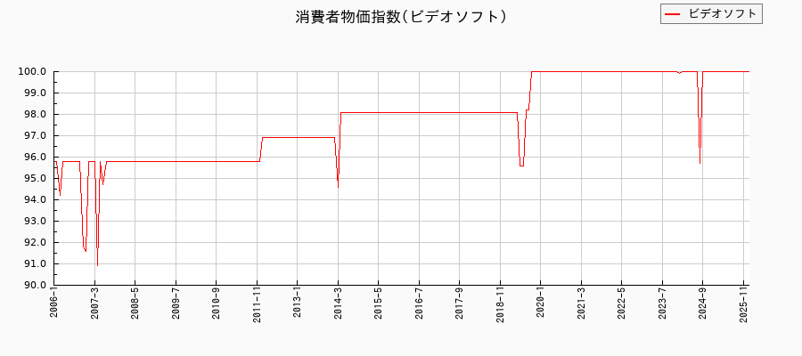 東京都区部のビデオソフトに関する消費者物価(月別/全期間)の推移