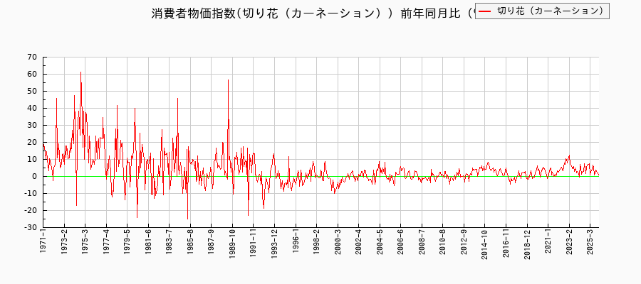 切り花（カーネーション）に関する消費者物価(月別／全期間)の推移