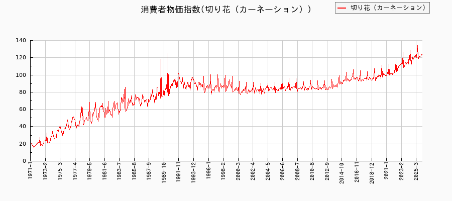切り花（カーネーション）に関する消費者物価(月別／全期間)の推移