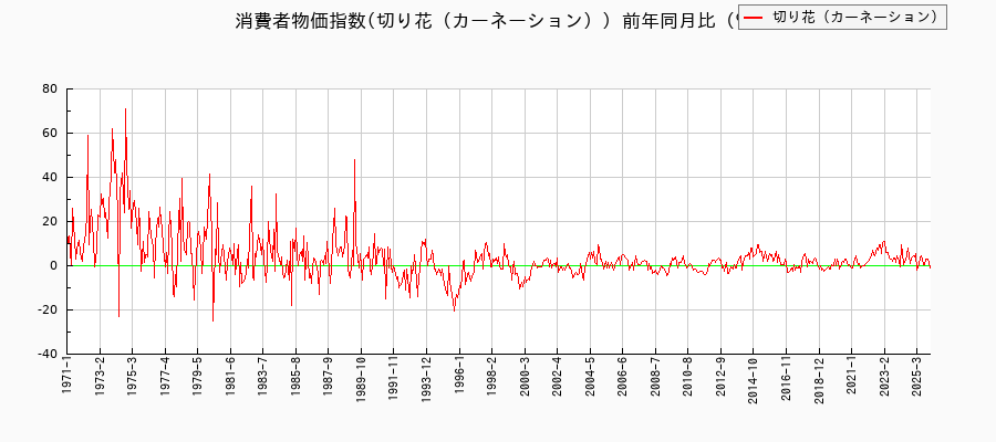 東京都区部の切り花(カーネーション)に関する消費者物価(月別/全期間)の推移