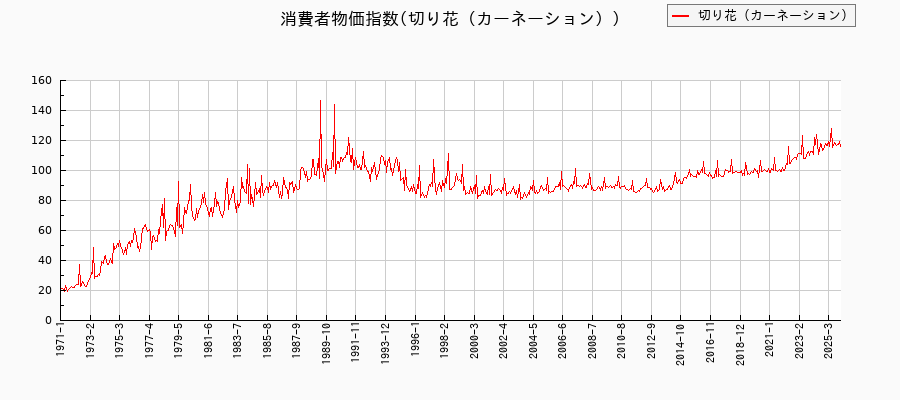 東京都区部の切り花(カーネーション)に関する消費者物価(月別/全期間)の推移