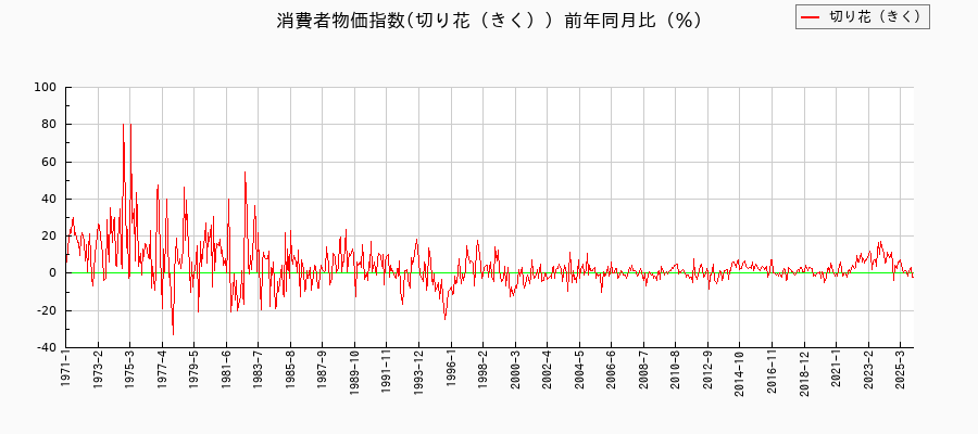 東京都区部の切り花(きく)に関する消費者物価(月別/全期間)の推移