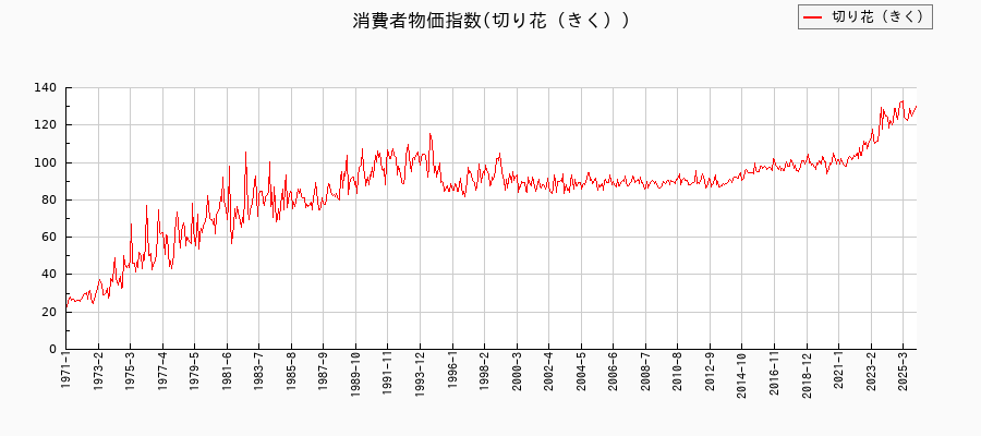 東京都区部の切り花(きく)に関する消費者物価(月別/全期間)の推移