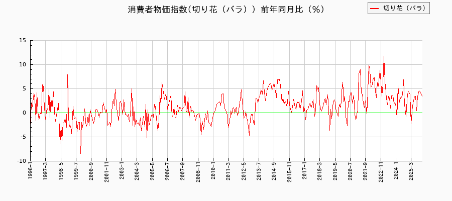 切り花(バラ)に関する消費者物価(月別/全期間)の推移
