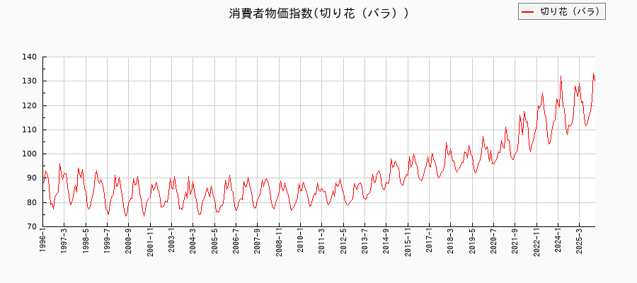 切り花(バラ)に関する消費者物価(月別/全期間)の推移