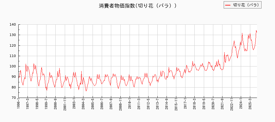 東京都区部の切り花(バラ)に関する消費者物価(月別/全期間)の推移