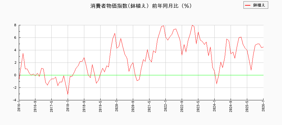 鉢植えに関する消費者物価(月別／全期間)の推移