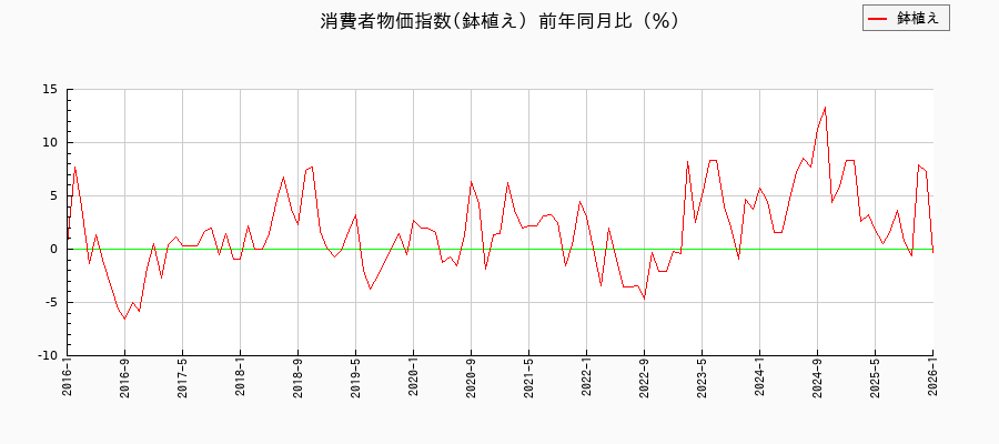 東京都区部の鉢植えに関する消費者物価(月別/全期間)の推移