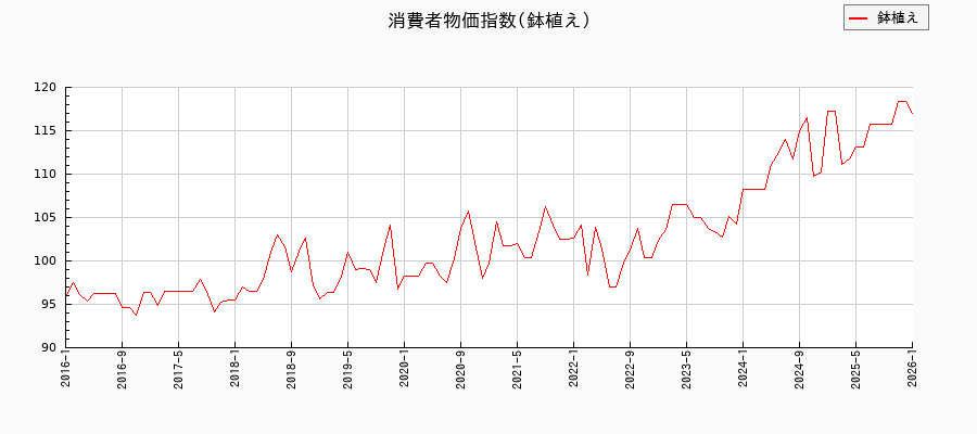 東京都区部の鉢植えに関する消費者物価(月別/全期間)の推移