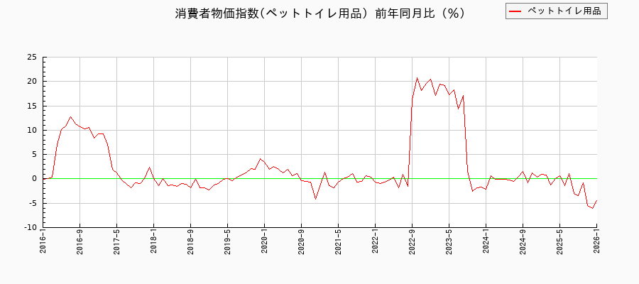 ペットトイレ用品に関する消費者物価(月別/全期間)の推移