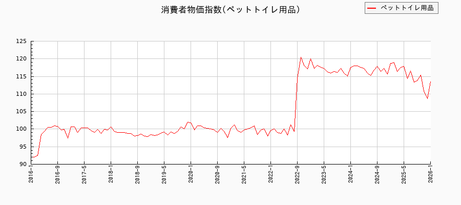 ペットトイレ用品に関する消費者物価(月別/全期間)の推移