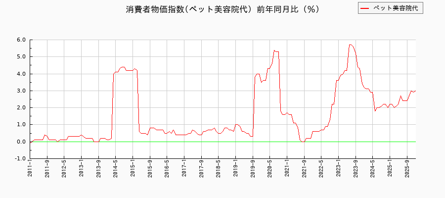 ペット美容院代に関する消費者物価(月別/全期間)の推移