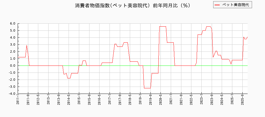 東京都区部のペット美容院代に関する消費者物価(月別/全期間)の推移