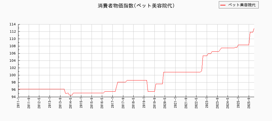 東京都区部のペット美容院代に関する消費者物価(月別/全期間)の推移