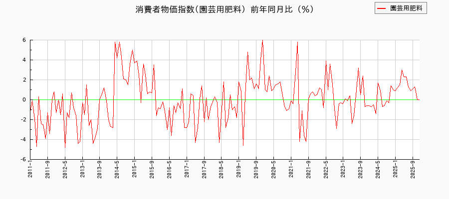 園芸用肥料に関する消費者物価(月別/全期間)の推移