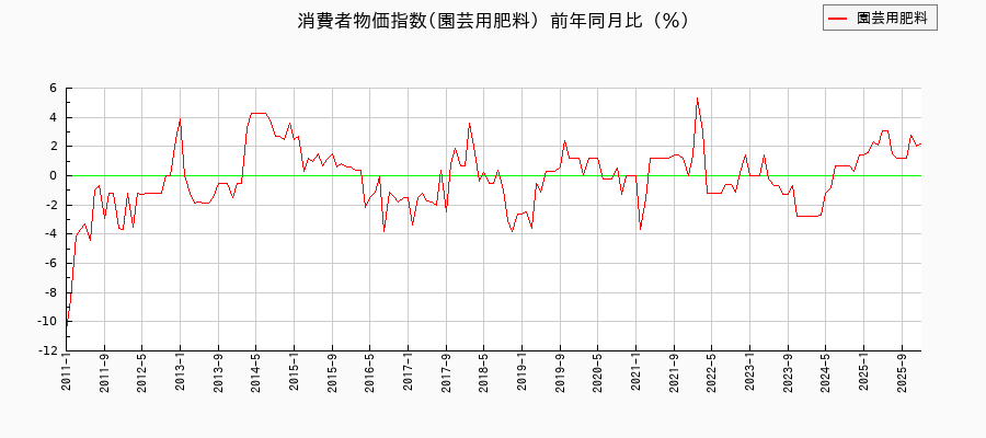 東京都区部の園芸用肥料に関する消費者物価(月別/全期間)の推移