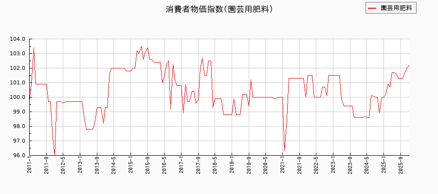 東京都区部の園芸用肥料に関する消費者物価(月別/全期間)の推移