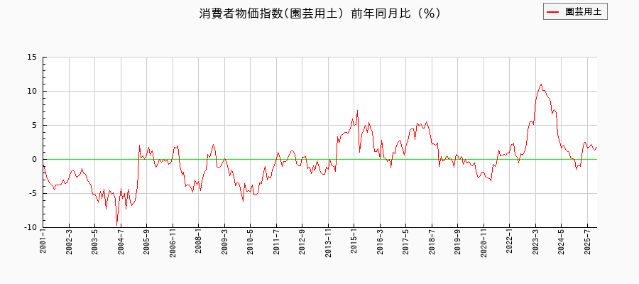 園芸用土に関する消費者物価(月別/全期間)の推移