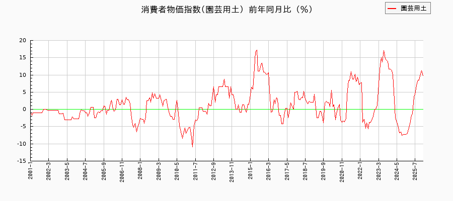 東京都区部の園芸用土に関する消費者物価(月別/全期間)の推移
