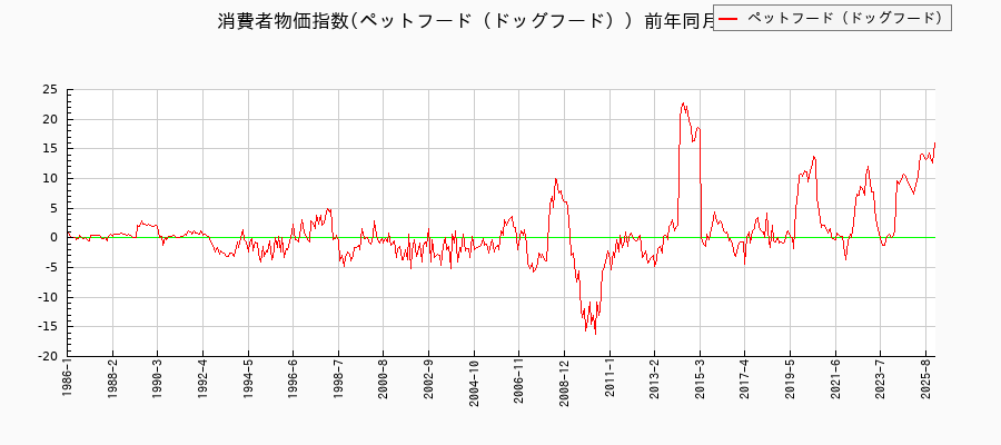 ペットフード（ドッグフード）に関する消費者物価(月別／全期間)の推移