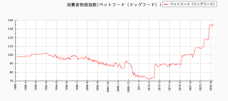ペットフード（ドッグフード）に関する消費者物価(月別／全期間)の推移