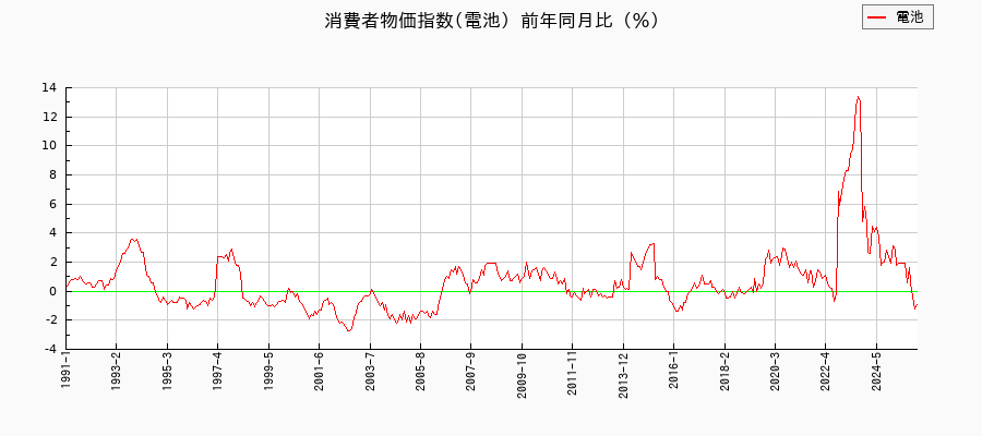 電池に関する消費者物価(月別／全期間)の推移
