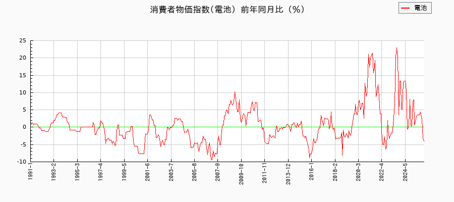 東京都区部の電池に関する消費者物価(月別/全期間)の推移