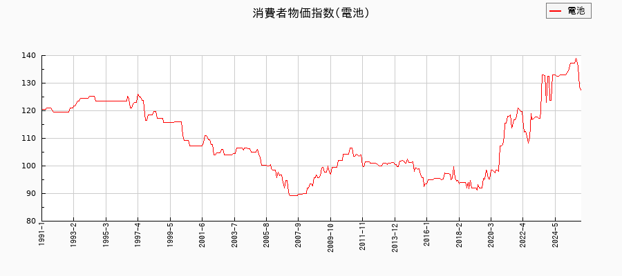 東京都区部の電池に関する消費者物価(月別/全期間)の推移