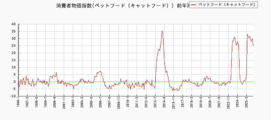 ペットフード(キャットフード)に関する消費者物価(月別/全期間)の推移