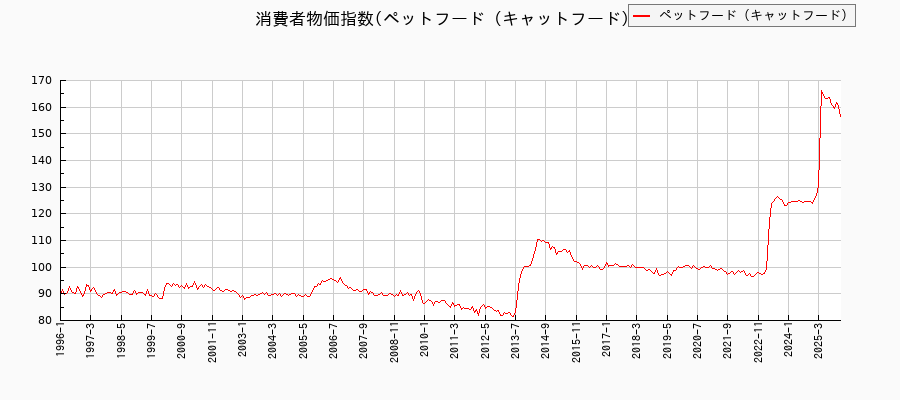 ペットフード(キャットフード)に関する消費者物価(月別/全期間)の推移