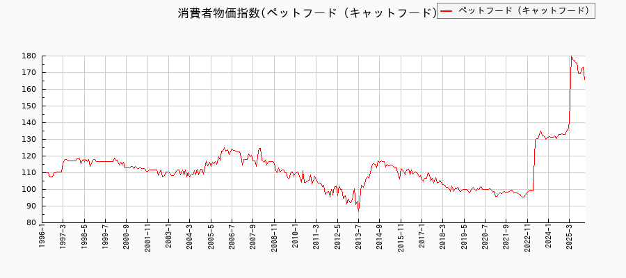 東京都区部のペットフード(キャットフード)に関する消費者物価(月別/全期間)の推移