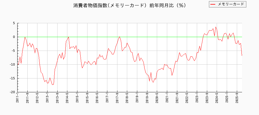 メモリーカードに関する消費者物価(月別/全期間)の推移