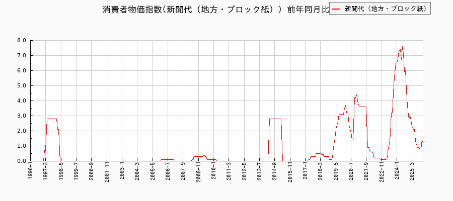 新聞代（地方・ブロック紙）に関する消費者物価(月別／全期間)の推移