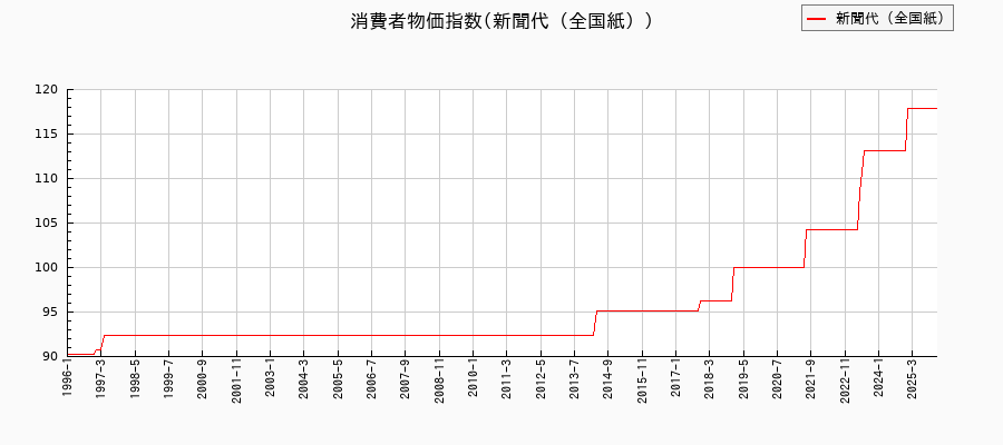 新聞代（全国紙）に関する消費者物価(月別／全期間)の推移