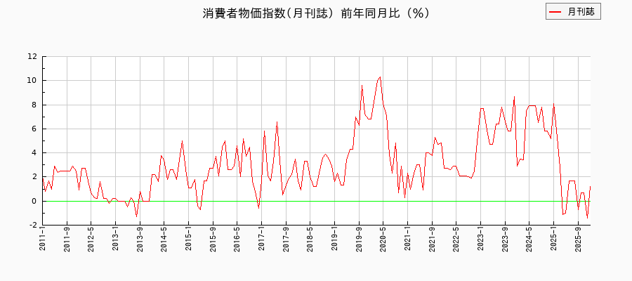 東京都区部の月刊誌に関する消費者物価(月別/全期間)の推移